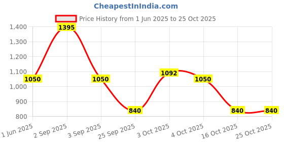 flipkart.com mustela Hydra Bebe Body Lotion - 300ml mustela Price History Graph from 1 Jun 2025 to 25 Oct 2025