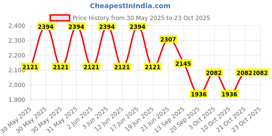 flipkart.com mustela Hydra BeBe Body Lotion (300ml) (Pack of 2) mustela Price History Graph from 30 May 2025 to 22 Oct 2025