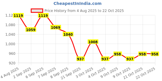 flipkart.com mustela Hydra BEBE Body Lotion Changing Station mustela Price History Graph from 4 Aug 2025 to 22 Oct 2025