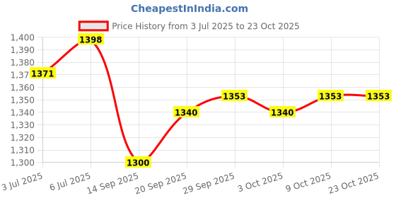 flipkart.com mustela Hydra Bebe Body Lotion, White, Avocado, 300 ml mustela Price History Graph from 3 Jul 2025 to 23 Oct 2025