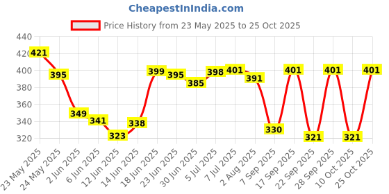 flipkart.com mustela HYDRA BEBE FACIAL CREAM mustela Price History Graph from 23 May 2025 to 25 Oct 2025