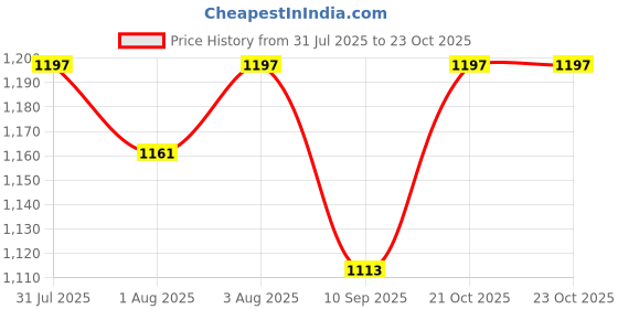 flipkart.com mustela Hydra Bebe Facial Cream Combo Pack - 80ml (2 x 40ml) mustela Price History Graph from 31 Jul 2025 to 21 Oct 2025