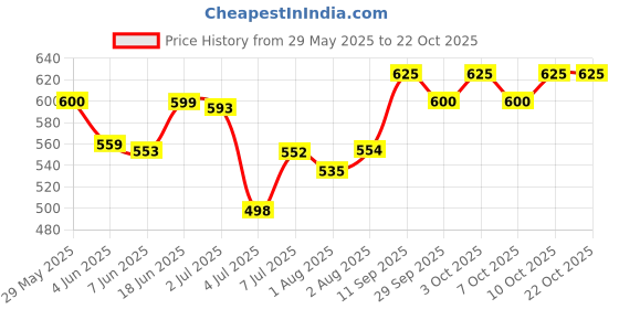 flipkart.com mustela Hydra bebe lotion mustela Price History Graph from 29 May 2025 to 21 Oct 2025