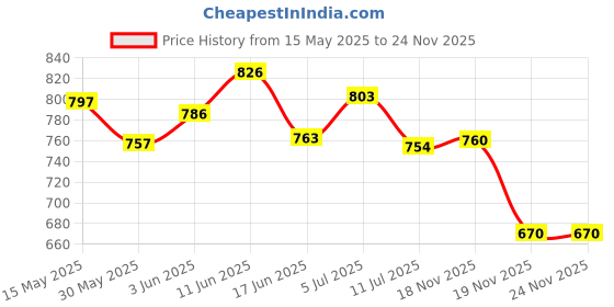 flipkart.com my first wheels Hydra Crane (77024) Friction Powered Crane Toy my first wheels Price History Graph from 15 May 2025 to 23 Nov 2025