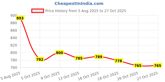 flipkart.com kay beauty Hydra Creme Lipstick Grace 3.6g kay beauty Price History Graph from 5 Aug 2025 to 27 Oct 2025