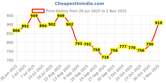 flipkart.com kay beauty Hydra Creme Lipstick - Panache kay beauty Price History Graph from 26 Jun 2025 to 2 Nov 2025