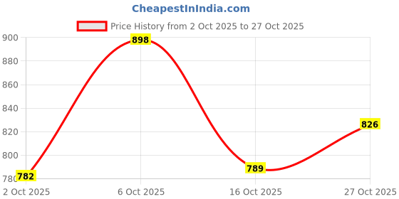 flipkart.com kay beauty Hydra Creme Lipstick Quirky 3.6g kay beauty Price History Graph from 2 Oct 2025 to 27 Oct 2025