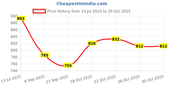 flipkart.com kay beauty Hydra Creme Lipstick Rouge 3.6g kay beauty Price History Graph from 13 Jul 2025 to 29 Oct 2025