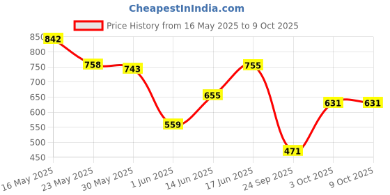 flipkart.com hydra DS-03 Two Class AB Car Amplifier hydra Price History Graph from 16 May 2025 to 9 Oct 2025