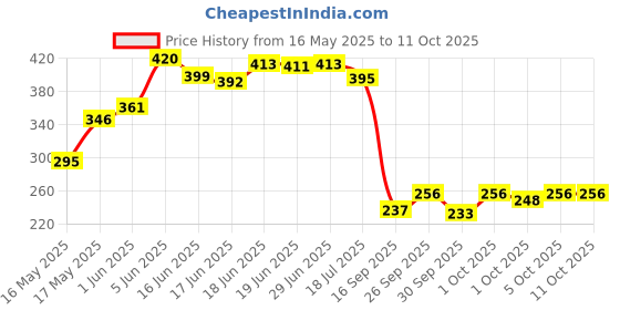 flipkart.com wild stone Hydra Energy and Forest Spice Deodorant (Combo Pack) Body Spray-For Men wild stone Price History Graph from 16 May 2025 to 10 Oct 2025