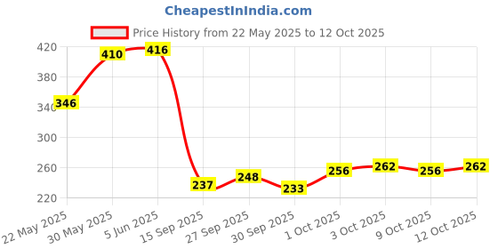 flipkart.com wild stone Hydra Energy And Legend Deodorant Spray-For Men wild stone Price History Graph from 22 May 2025 to 12 Oct 2025