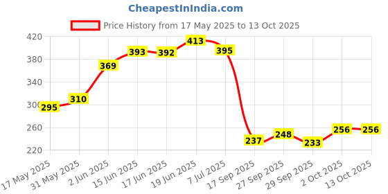 flipkart.com wild stone Hydra Energy Deodorant – 150 ml each (Pack of 2) Body Spray-For Men wild stone Price History Graph from 17 May 2025 to 13 Oct 2025