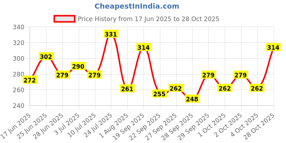 flipkart.com swiss beauty Hydra Eye Patch swiss beauty Price History Graph from 17 Jun 2025 to 28 Oct 2025