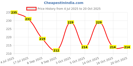 flipkart.com daryue Hydra Eye Serum Patch for Nourishment daryue Price History Graph from 4 Jul 2025 to 20 Oct 2025
