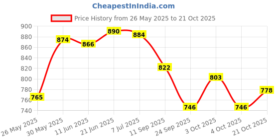 flipkart.com mustela Hydra Facial Cream� (40ml) (Pack of 2)(80 ml) mustela Price History Graph from 26 May 2025 to 21 Oct 2025