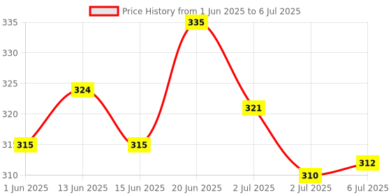 flipkart.com masking Hydra gel under eye patches for puffy eye’s dark circle reduce (60 patches) masking Price History Graph from 1 Jun 2025 to 6 Jul 2025
