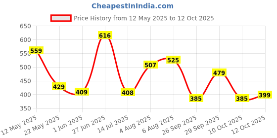 flipkart.com mamaearth Hydra-Glow CC Serum with Vitamin C & Hyaluronic Acid Foundation mamaearth Price History Graph from 12 May 2025 to 12 Oct 2025