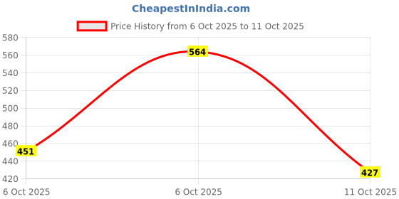 flipkart.com mamaearth Hydra-Glow CC Serum with Vitamin C & Hyaluronic Acid Foundation mamaearth Price History Graph from 6 Oct 2025 to 11 Oct 2025