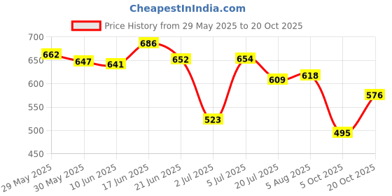 flipkart.com mamaearth Hydra-Glow Full Coverage | Vitamin C & Turmeric | Gives 3X Instant Glow Foundation mamaearth Price History Graph from 29 May 2025 to 20 Oct 2025