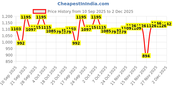 flipkart.com borosil Hydra Go sport 900 Bottle 900 ml Flask borosil Price History Graph from 10 Sep 2025 to 2 Dec 2025
