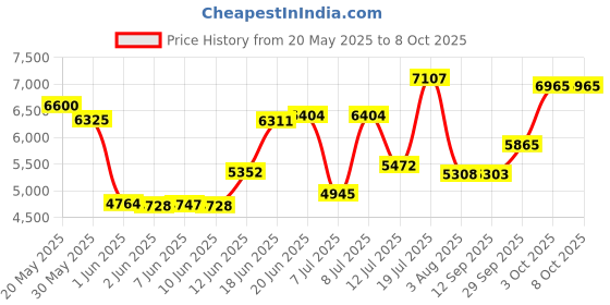 flipkart.com hydra HA-4036 12 Inch Imported Active inbuilt amplifier enclosure Subwoofer hydra Price History Graph from 20 May 2025 to 8 Oct 2025