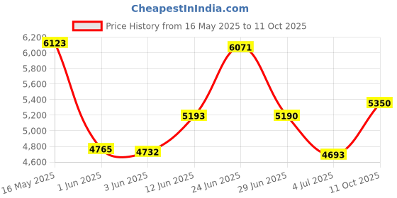 flipkart.com hydra HPA-4036 THUNDER, 12 Inch(use 2&4 channel Amp) Imported passive Subwoofer hydra Price History Graph from 16 May 2025 to 11 Oct 2025