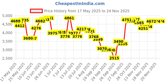 flipkart.com hydra HY-SONIC-12ABT 12 inch Active Car Bass Tube With Inbuilt Imported Amplifier Powered Subwoofer hydra Price History Graph from 17 May 2025 to 23 Nov 2025