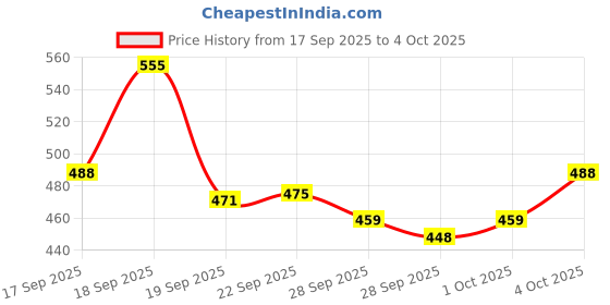 flipkart.com faces canada Hydra Matte Foundation (18ml) + Strobe Cream (18ml) | Lightweight | Glowy Makeup Highlighter faces canada Price History Graph from 17 Sep 2025 to 4 Oct 2025