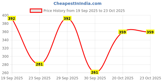 flipkart.com pond's Hydra Miracle Super Light Gel with Hyaluronic Acid & Salicylic - 200g pond's Price History Graph from 19 Sep 2025 to 22 Oct 2025