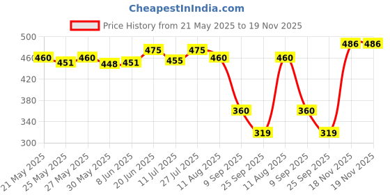 flipkart.com sereko Hydra-Peptide Barrier Repair Lip Balm For Smooth, Soft, Plump & Glossy Lips With Raspberry Sorbet - Tinted sereko Price History Graph from 21 May 2025 to 19 Nov 2025