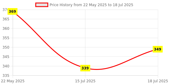 flipkart.com pigeon Hydra Plus 900 ml Bottle pigeon Price History Graph from 22 May 2025 to 15 Jul 2025