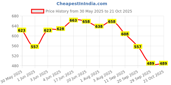 flipkart.com oriflame Hydra radiance night oriflame Price History Graph from 30 May 2025 to 20 Oct 2025
