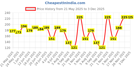 flipkart.com joy Hydra Refresh Ultra-Light Gel, Oil Free Moisturiser for Face & Body joy Price History Graph from 21 May 2025 to 3 Dec 2025