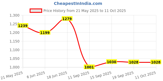 flipkart.com hydra T 7 CAR SUBWOOFER APLIFIER WIRING KIT 4 AWG Mono Class AB Car Amplifier hydra Price History Graph from 21 May 2025 to 11 Oct 2025