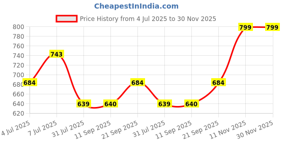 flipkart.com borosil Hydra Thermo Vacuum Insulated Water Bottle with Bag, 24 hrs Hot and Cold 500 ml Flask borosil Price History Graph from 4 Jul 2025 to 29 Nov 2025