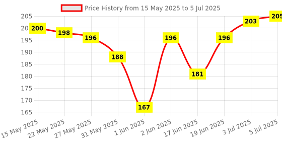 flipkart.com beautyath Hydra Under Eye Serum Patches.Under Eye Masks to Reduce Dark Circles,(30 pairs) beautyath Price History Graph from 15 May 2025 to 5 Jul 2025