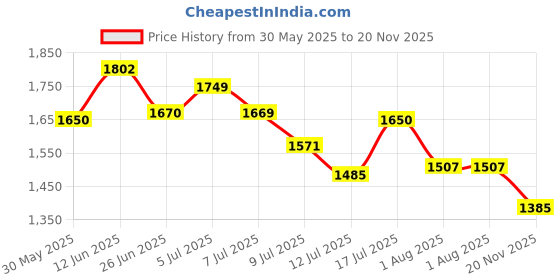 flipkart.com reebok Hydra walk 2.0 W Walking Shoes For Women reebok Price History Graph from 30 May 2025 to 20 Nov 2025