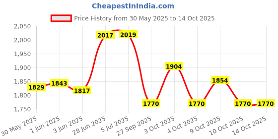 flipkart.com biotronix Hydrafacial Machine Beauty Serum ( Set of 3 Bottles) 400 ml Each Medical Reacher & Grabber biotronix Price History Graph from 30 May 2025 to 14 Oct 2025