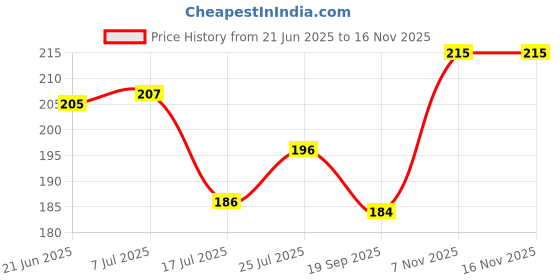 flipkart.com hydralite WF-PP114 (Purple Pop) Faucet Mount hydralite Price History Graph from 21 Jun 2025 to 15 Nov 2025
