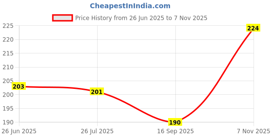 flipkart.com hydralite WF-SL121 (Silver Stream) Faucet Mount hydralite Price History Graph from 26 Jun 2025 to 7 Nov 2025