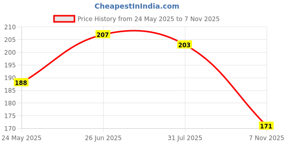 flipkart.com hydralite WF-UV124 (UV Spark) Faucet Mount hydralite Price History Graph from 24 May 2025 to 7 Nov 2025