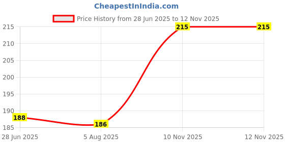 flipkart.com hydralite WF-ZP135 (Zap Flow) Faucet Mount hydralite Price History Graph from 28 Jun 2025 to 12 Nov 2025