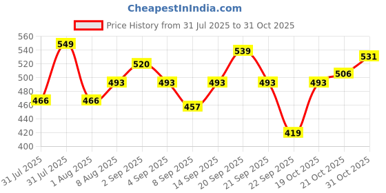 flipkart.com yellow naturals Hydrate Fun Body Lotion for Kids 4 to 12 Years, Kids Body Lotion yellow naturals Price History Graph from 31 Jul 2025 to 31 Oct 2025