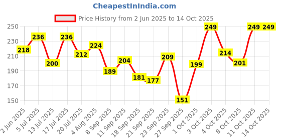 flipkart.com aqualogica Hydrate+ Refresh Toning Mist with Coconut Water and Hyaluronic Acid Men & Women aqualogica Price History Graph from 2 Jun 2025 to 14 Oct 2025