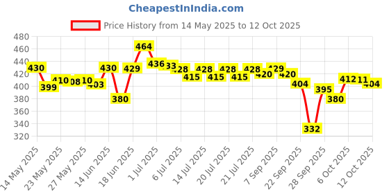 flipkart.com wishcare Hydrating AHA BHA Anti Dandruff Shampoo-Piroctone Olamine,LHA,Probiotics wishcare Price History Graph from 14 May 2025 to 12 Oct 2025