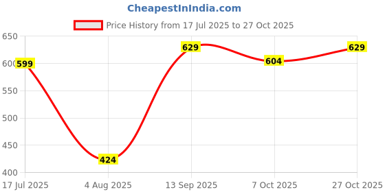 flipkart.com reginald men Hydrating & Beardwash,Acne & Tan with 7 Actives Face Wash reginald men Price History Graph from 17 Jul 2025 to 27 Oct 2025
