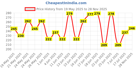 flipkart.com foxtale Hydrating Body Wash with Hyaluronic Acid & Ceramides, Locks in Moisture foxtale Price History Graph from 19 May 2025 to 28 Nov 2025