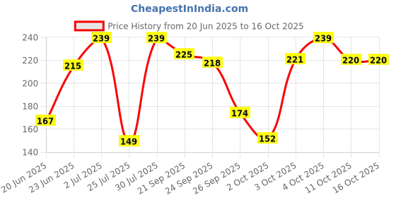 flipkart.com bare anatomy Hydrating Conditoner with Rosemary & Coconut Milk for Smooth & Silky Hair bare anatomy Price History Graph from 20 Jun 2025 to 11 Oct 2025
