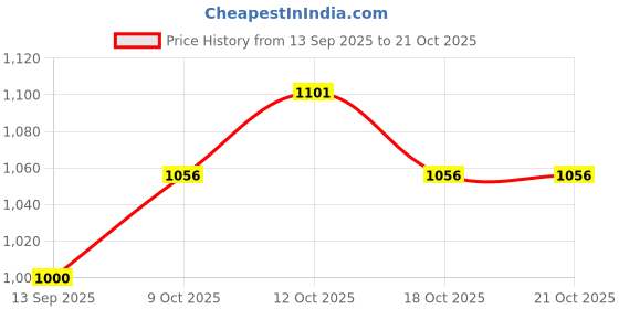 flipkart.com kay beauty Hydrating Foundation 120Y Light (30g) Foundation kay beauty Price History Graph from 13 Sep 2025 to 18 Oct 2025