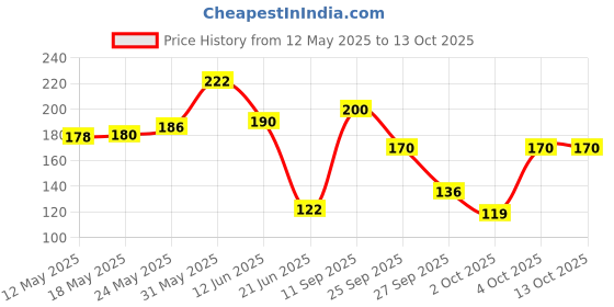 flipkart.com bare anatomy Hydrating Shampoo with Rosemary & Coconut Milk for Smooth & Silky Hair bare anatomy Price History Graph from 12 May 2025 to 12 Oct 2025